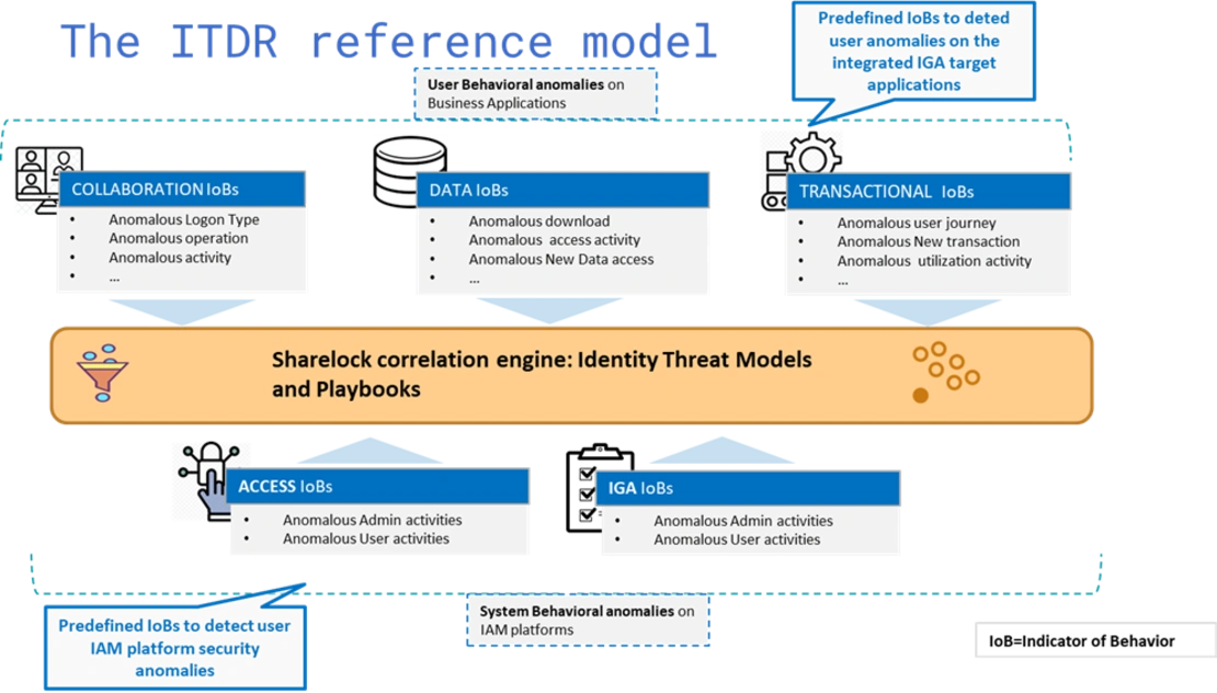 Grafik für ITDR Referenz Modell von Sharelock.ai