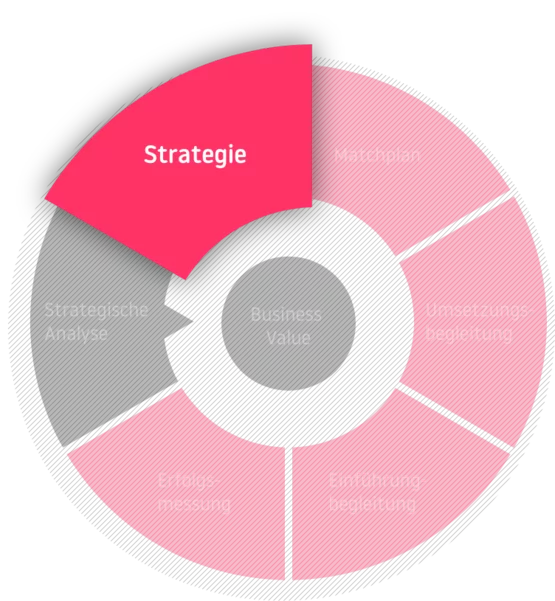 Die Phase der Strategie in der Beratung mit dem Business Value im Zentrum: Strategische Analyse - Strategie - Matchplan - Umsetzungsbegleitung - Einführungsbegleitung - Erfolgsmessung